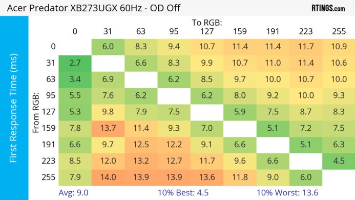 Acer Predator XB273U GXbmiipruzx 60Hz First Response Heatmap