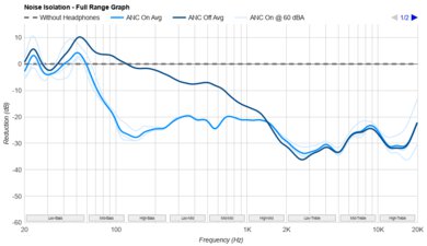 Bowers & Wilkins Px7 S3 Noise Isolation - Full Range Graph