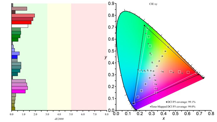 Samsung Odyssey OLED G6/G60SD S27DG60 DCI-P3 Color Gamut Picture