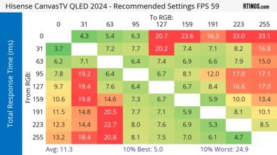 Hisense CanvasTV 2024 Response Time Heatmap 60Hz
