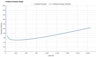 PUMA Deviate NITRO Elite 3 Forefoot Firmness Graph