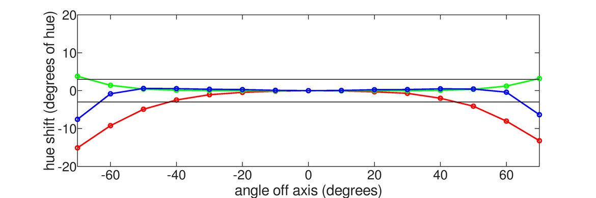 Dell Alienware AW2723DF Horizontal Hue Graph