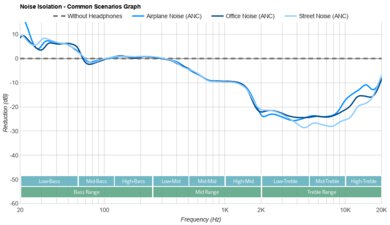 JBL Tune 520BT Noise Isolation - Common Scenarios Graph