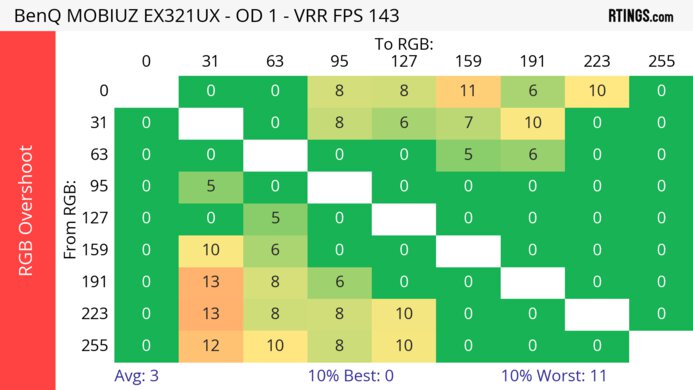 BenQ MOBIUZ EX321UX Heatmap RGB Overshoot