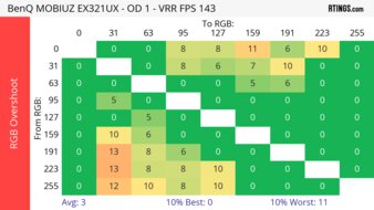 BenQ MOBIUZ EX321UX Heatmap RGB Overshoot