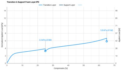 Brooklyn Bedding Signature Hybrid Transition & Support Layer IPD
