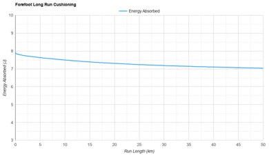 Mizuno Hyperwarp Pro Forefoot Long Run Cushioning