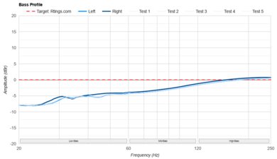 Audeze MM-500 Bass Profile: Target Compliance