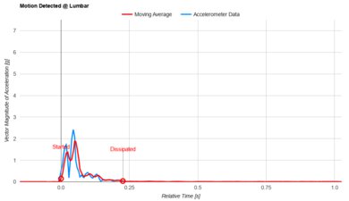 Tuft and Needle Mint Lumbar Motion Isolation