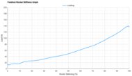 ASICS GEL-NIMBUS 28 Forefoot Rocker Stiffness Graph