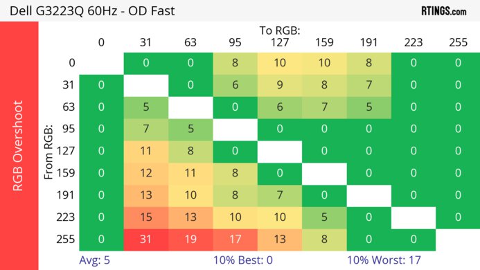 Dell G3223Q 60Hz RGB Overshoot Heatmap
