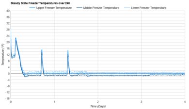 Frigidaire FRSS2623AS Freezer Temperature Uniformity Graph