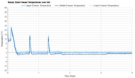 Frigidaire FRSS2623AS Freezer Temperature Uniformity Graph