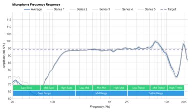 Corsair VOID ELITE Microphone Frequency Response