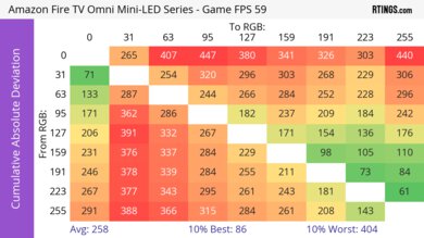 Amazon Fire TV Omni Mini-LED Series CAD Heatmap 60Hz