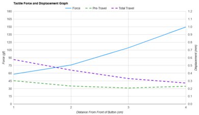 Logitech MX Anywhere 3 Force/Distances Graph