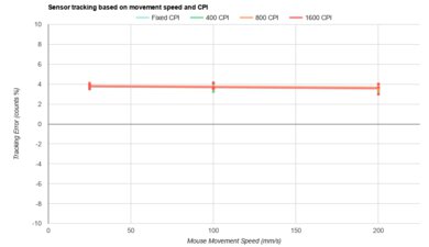 Endgame Gear XM2w 4k CPI Graph