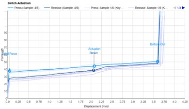 Bsun Apple Actuation Graph