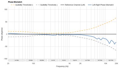 Bose QuietComfort Ultra Earbuds Truly Wireless Phase Response Mismatch