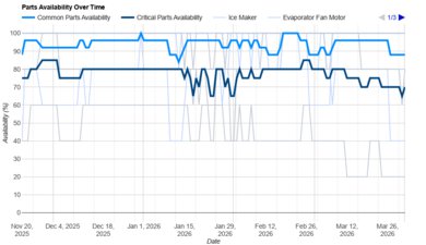 GE Profile PGE29BYTFS Parts Availability Graph