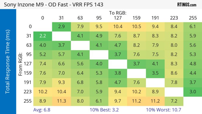 Sony INZONE M9 Heatmap Total Response