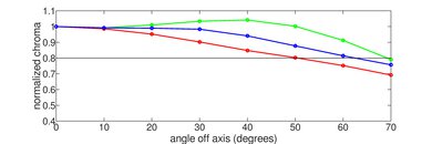 Sony A90J OLED Chroma Graph