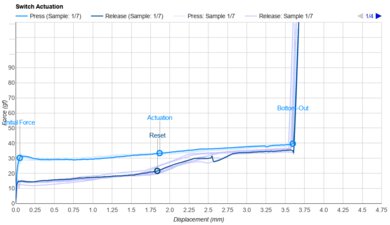 NuPhy Halo96/Halo75 V2 Key Switch Actuation Graph