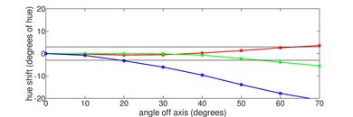 Vizio P Series Quantum 2018 Hue Graph