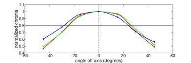 HP ZBook Firefly 15 G8 (2021) Vertical Chroma Picture