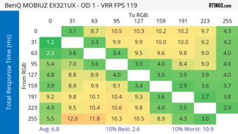BenQ MOBIUZ EX321UX 120Hz Total Response Heatmap