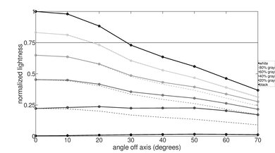 Vizio M Series Quantum X 2022 Lightness Graph