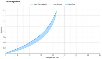 adidas Supernova Rise Heel Energy Return
