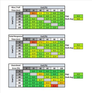 LG 32GK850G-B Response Time Table