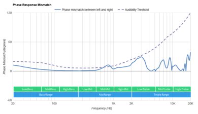 TOZO NC7 Truly Wireless Phase Response Mismatch