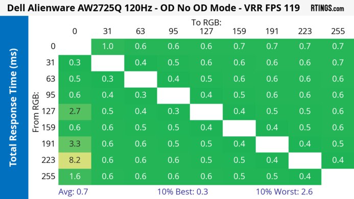 Dell Alienware AW2725Q 120Hz Total Response Heatmap
