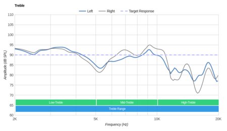 Bose SoundTrue Around-Ear II Treble
