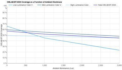 TCL NXTVISION Bright Room Color Volume Graph