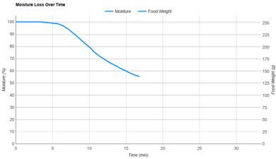 Ninja AF101 Moisture Loss Over Time