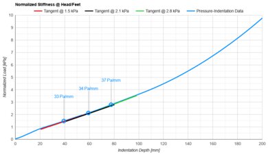 DreamCloud Premier Rest Hybrid Head/Feet Firmness