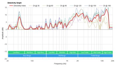 Sony SRS-XG500 Directivity Graph