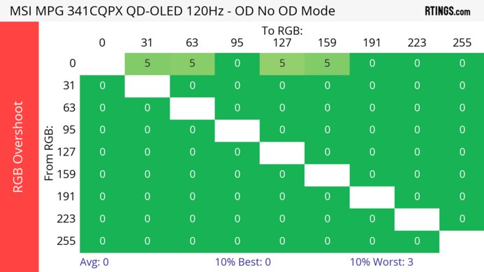 MSI MPG 341CQPX QD-OLED 120Hz Heatmap RGB Overshoot