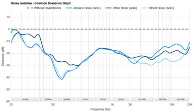 Mark Levinson Nº 5909 Noise Isolation - Common Scenarios Graph