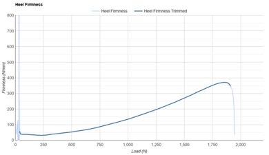 New Balance FuelCell Propel v5 Heel Firmness