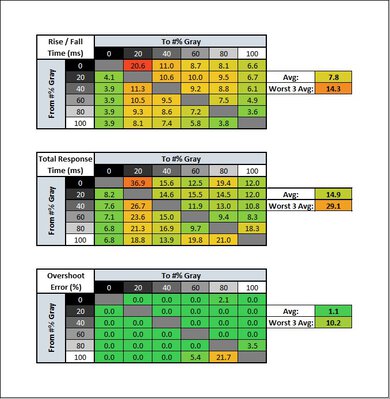 LG 32GN600-B Response Time Table