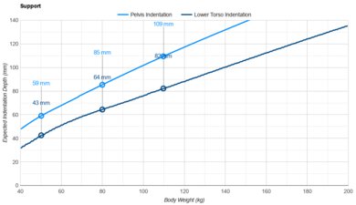 Silk & Snow Mattress Pelvis Indentation vs. Body Weight