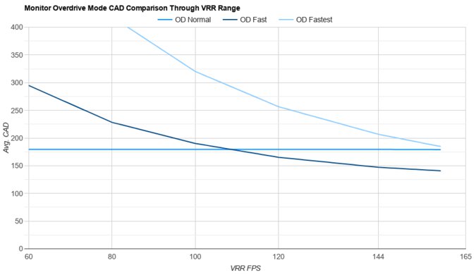 MSI MPG 274URDFW E16M OD Mode CAD Comparison