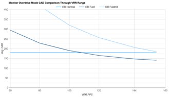 MSI MPG 274URDFW E16M OD Mode CAD Comparison