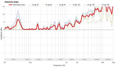 Anker Soundcore Rave Neo 2 Directivity Graph