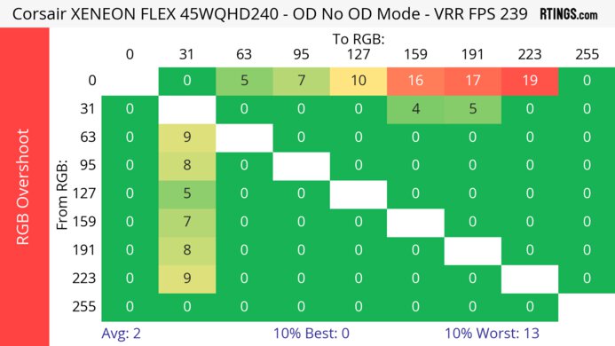 Corsair XENEON FLEX 45WQHD240 Heatmap RGB Overshoot