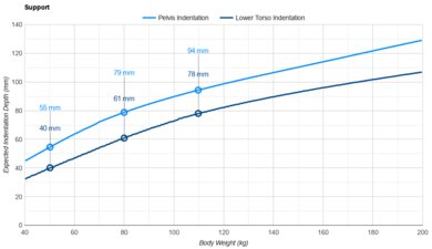 Tuft and Needle Mint Pelvis Indentation vs. Body Weight